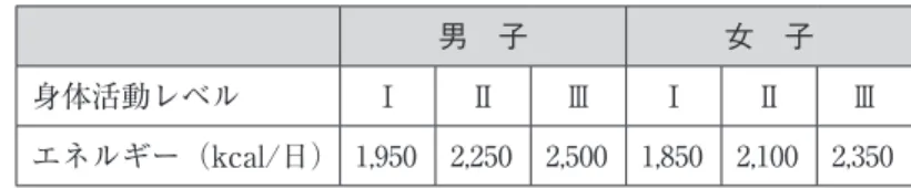 表 12　小児（10～11 歳）の推定エネルギー必要量（再掲） 男　子 女　子 身体活動レベル Ⅰ Ⅱ Ⅲ Ⅰ Ⅱ Ⅲ エネルギー（kcal/日） 1,950 2,250 2,500 1,850 2,100 2,350 表 13　小児（10～11 歳）の食事摂取基準（再掲） 栄養素 推定平均 男　子 女　子 必要量 推奨量 目安量 上限量 目標量耐容 推定平均 必要量 推奨量 目安量 上限量 目標量耐容 たんぱく質  （g/日） 40 50 ─ ─ ─ 40 50 ─ ─ ─ 　　　　　  （％ エネルギー