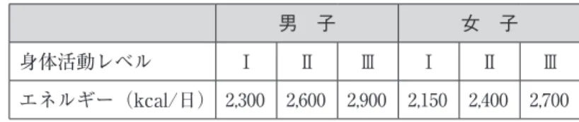 表 14　小児（12～14 歳）の推定エネルギー必要量（再掲） 男　子 女　子 身体活動レベル Ⅰ Ⅱ Ⅲ Ⅰ Ⅱ Ⅲ エネルギー（kcal/日） 2,300 2,600 2,900 2,150 2,400 2,700 表 15　小児（12～14 歳）の食事摂取基準（再掲） 栄養素 推定平均 男　子 女　子 必要量 推奨量 目安量 上限量 目標量耐容 推定平均 必要量 推奨量 目安量 上限量 目標量耐容 たんぱく質  （g/日） 50 60 ─ ─ ─ 45 55 ─ ─ ─ 　　　　　  （％ エネルギー