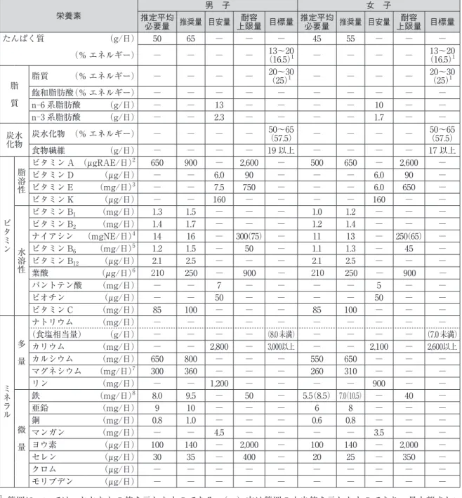 表 16　小児（15～17 歳）の推定エネルギー必要量（再掲） 男　子 女　子 身体活動レベル Ⅰ Ⅱ Ⅲ Ⅰ Ⅱ Ⅲ エネルギー（kcal/日） 2,500 2,850 3,150 2,050 2,300 2,550 表 17　小児（15～17 歳）の食事摂取基準（再掲） 栄養素 推定平均 男　子 女　子 必要量 推奨量 目安量 上限量 目標量耐容 推定平均 必要量 推奨量 目安量 上限量 目標量耐容 たんぱく質  （g/日） 50 65 ─ ─ ─ 45 55 ─ ─ ─ 　　　　　  （％ エネルギー