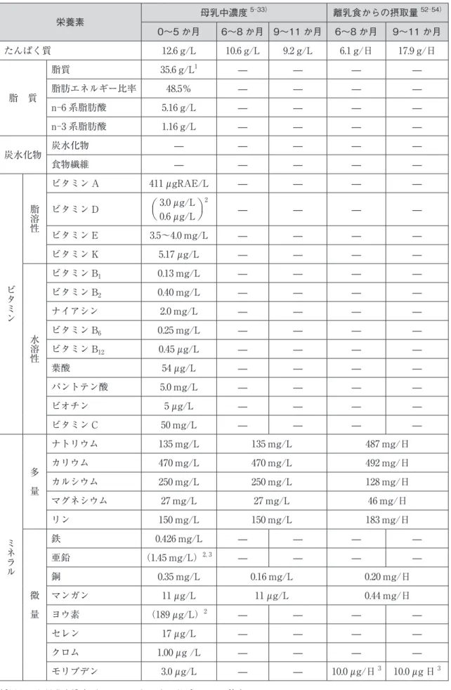 表 1　食事摂取基準策定の参照データ一覧：各栄養素の母乳中濃度及び離乳食からの摂取量 栄養素 母乳中濃度 5─33） 離乳食からの摂取量 52─54） 0～5 か月 6～8 か月 9～11 か月 6～8 か月 9～11 か月 たんぱく質 12.6 g/L  10.6 g/L  9.2 g/L  6.1 g/日 17.9 g/日 脂　質 脂質 35.6 g/L 1 — — — —脂肪エネルギー比率48.5％———— n─6 系脂肪酸 5.16 g/L  — — — — n─3 系脂肪酸 1.16 g/L  —