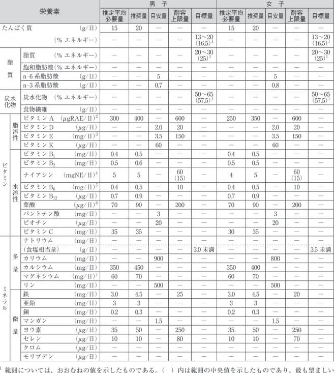 表 4　小児（1～2 歳）の推定エネルギー必要量（再掲） 男　子 女　子 身体活動レベル Ⅰ Ⅱ Ⅲ Ⅰ Ⅱ Ⅲ エネルギー（kcal/日） ─ 950 ─ ─ 900 ─ 表 5　小児（1～2 歳）の食事摂取基準（再掲） 栄養素 推定平均 男　子 女　子 必要量 推奨量 目安量 上限量 目標量耐容 推定平均 必要量 推奨量 目安量 上限量 目標量耐容 たんぱく質  （g/日） 15 20 ─ ─ ─ 15 20 ─ ─ ─ （％ エネルギー） ─ ─ ─ ─ （16.5）13～201 ─ ─ ─ ─ （1