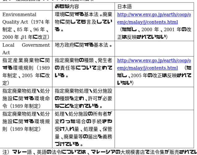 表 1  産業廃棄物・リサイクル関連の法令  おもな内容  日本語  Environmental  Quality Act（1974 年 制定、85 年、96 年、 2000 年、01 年に改正）  環境に関する基本法。廃棄物に関しても言及している。  http://www.env.go.jp/earth/coop/oemjc/malay/j/contents.html （ただし、2000 年、2001 年の改正は反映されていない）  Local Government  Act  地方政府に関する基本法。 