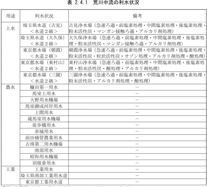 表 2.4.1  荒川中流の利水状況  用途  利水状況  備考  上水  埼玉県水道（吉見）  ＜水道２級＞  吉見浄水場（急速ろ過・前塩素処理・中間塩素処理・後塩素処理・粉末活性炭・マンガン接触ろ過・アルカリ剤処理）  埼玉県水道（大久保）  ＜水道２級＞  大久保浄水場（急速ろ過・前塩素処理・中間塩素処理・後塩素処理・粉末活性炭・マンガン接触ろ過・アルカリ剤処理）  東京都水場（朝霞）  ＜水道２級＞  朝霞浄水場（急速ろ過・前塩素処理・中間塩素処理・後塩素処理・ 粉末活性炭・粒状活性炭・オゾン処理・