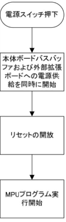 図 5.3.1  外部拡張ボードに電源を供給する場合のシーケンス 