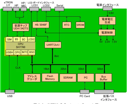 図 6.2 に SH7760 T-Engine のブロック図を示します。 