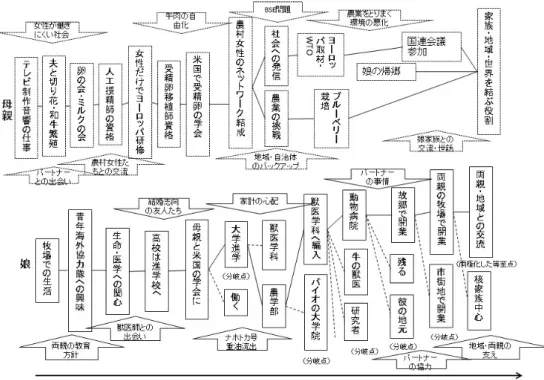 図 5 C さん母娘の TEM 図 は，自身の選択を狭めたわけではなく，パートナーとの協働により，外国との行き来を伴う が自由度と創造性の高い仕事に向かわせたと言える。 両親が学者の家庭で育った娘は，父親と母親の数度の留学に付き添ったが，この経験はむ しろ日本や生家への愛着をもたらした。両親は交互に娘の世話をし，教育的な環境を与えて いた。犯罪被害にあったことはトラウマより心理学への興味を強め，心理学科に進学するこ とになる。さらにより専門的な学びを求めて大学院に進学し，描画を取り入れたカウンセリ ングを仕