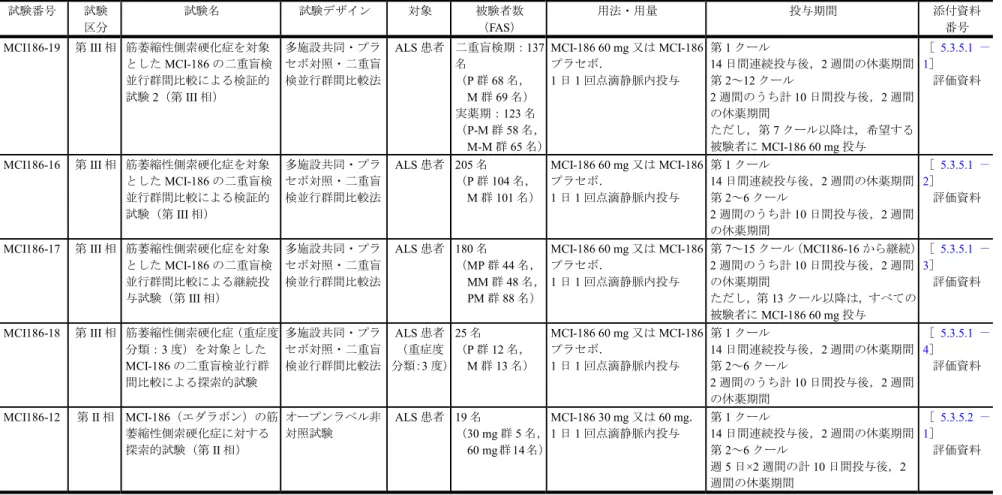 表 2.5.1.4－1  臨床試験一覧 