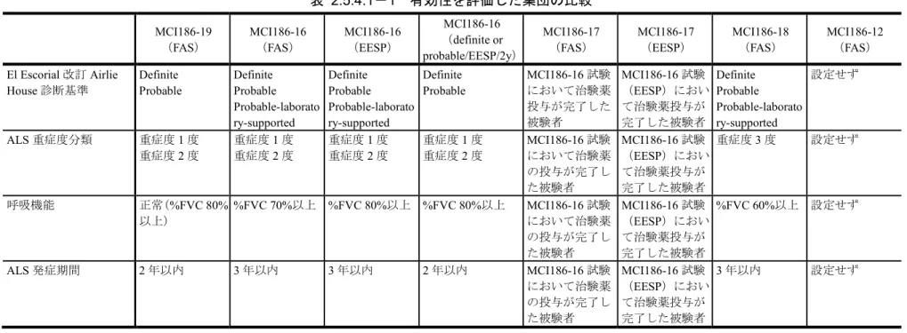 表 2.5.4.1－1  有効性を評価した集団の比較  MCI186-19 （ FAS）  MCI186-16（FAS）  MCI186-16 （EESP）  MCI186-16 （ definite or  probable/EESP/2y）  MCI186-17（FAS）  MCI186-17 （EESP）  MCI186-18（FAS）  MCI186-12（FAS）  El Escorial 改訂 Airlie  House 診断基準  Definite  Probable  Definite  P