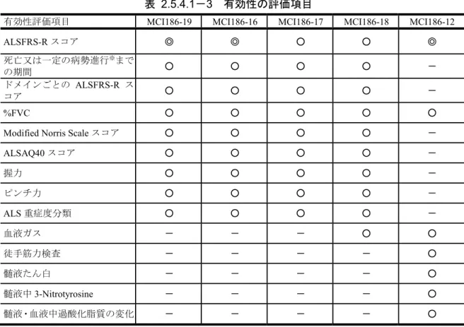 表 2.5.4.1－3  有効性の評価項目 