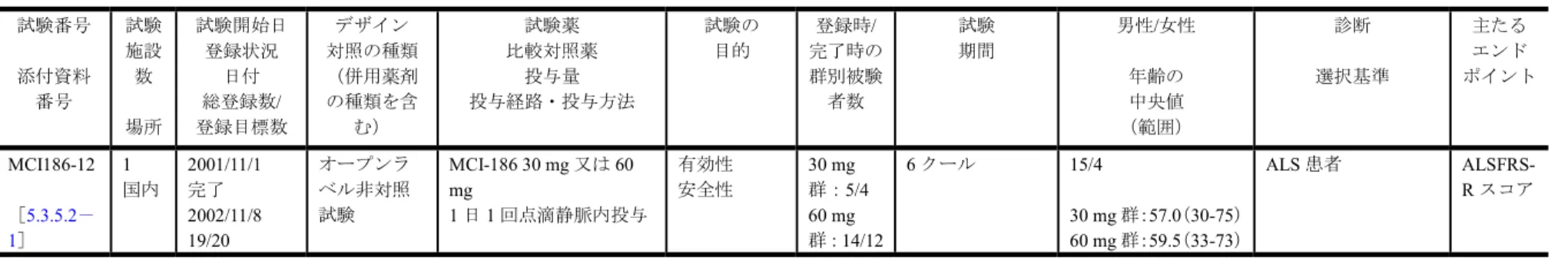 表 2.5.4.2－1  有効性評価に用いた臨床試験の要約（2／2）  試験番号  添付資料  番号  試験施設数  場所 試験開始日 登録状況 日付 総登録数/  登録目標数  デザイン  対照の種類（併用薬剤の種類を含む）  試験薬  比較対照薬 投与量  投与経路・投与方法  試験の 目的  登録時/ 完了時の群別被験者数  試験 期間  男性/女性 年齢の 中央値 （範囲）  診断  選択基準  主たる エンド  ポイント  MCI186-12 ［5.3.5.2－ 1］  1  国内 2001/11