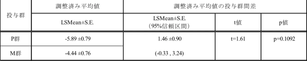 表  2.5.4.2－8  Norris Bulbar Scale の第 1 クール投与開始前と第 6 クール投与終了 2 週後