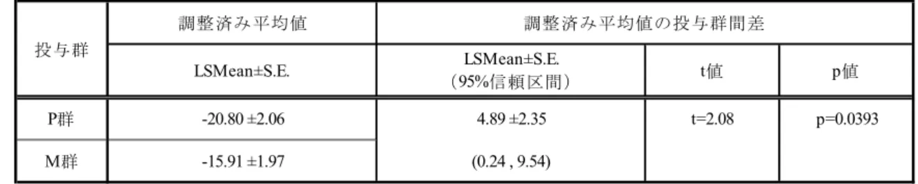 表  2.5.4.2－9  Modified Norris Scale（合計）の第 1 クール投与開始前と第 6 クール投与終 了 2 週後（LOCF）の差についての解析（MCI186-19 試験二重盲検期，FAS） 