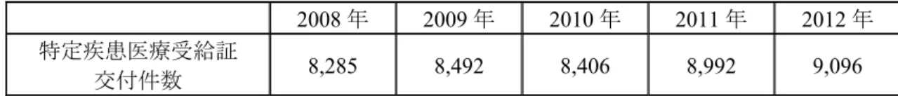 表  2.5.1.2－1  ALS の受給者証交付件数 