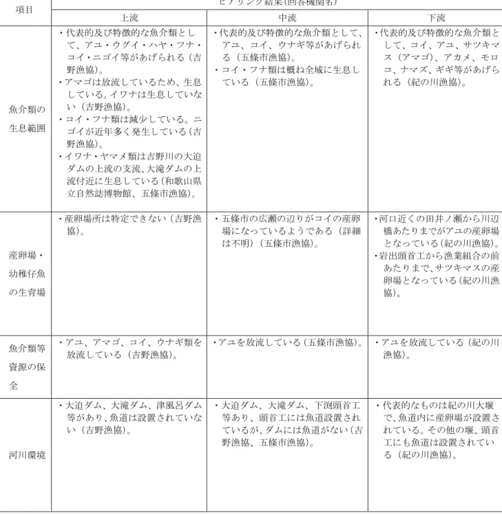 表  5.3  魚介類生息状況に関する学識者・漁業関係者への  ヒアリング結果の整理（紀の川）  項目  ヒアリング結果(回答機関名)  上流  中流  下流  魚介類の 生息範囲  ・代表的及び特徴的な魚介類とし て、アユ・ウグイ・ハヤ・フナ・コイ・ニゴイ等があげられる（吉野漁協）。 ・アマゴは放流しているため、生息している。イワナは生息していない（吉野漁協）。 ・コイ・フナ類は減少している。ニ ゴイが近年多く発生している（吉 野漁協） 。  ・イワナ・ヤマメ類は吉野川の大迫 ダムの上流の支流、大滝ダムの