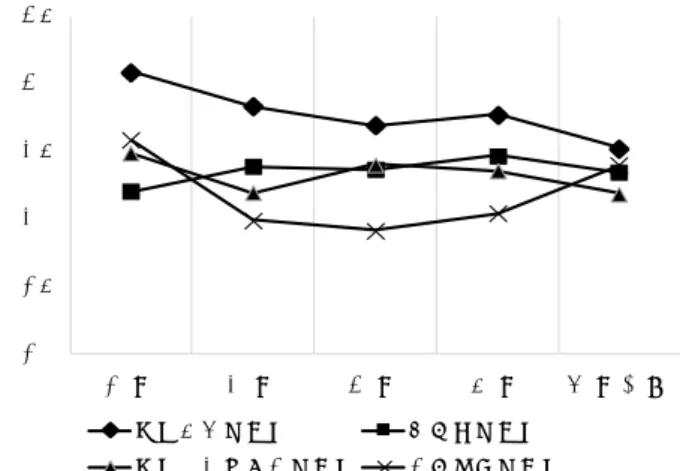 Figure 1  年代別にみた夫の満足度  Figure 2  年代別にみた妻の満足度  分散分析の結果，夫では夫婦関係満足度において群間に有意差が示され（F（4, 627）=3.22, p<.05），下位検定の結果，20歳代は40歳代および50歳代より夫婦関係満足度が有意に高かった（p<.05）。経済満足度でも群間に有意差が示され（F（4, 627）=3.01, p<.05），下位検定の結果，60歳代以上は20歳代より経済満足度が有意に高かった。会話時間満足度では群間に傾向差が示され（