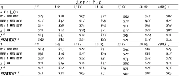 Table 8  結婚年数別にみた夫婦関係満足度の規定要因  考    察  調査データの妥当性  本研究のデータは留置法によるアンケート調査で，回収率（36.8%）は，堀口（2002：42–52%），岩 間（1997：64%），藪垣・渡辺・田川（2015：56–69%）など夫婦関係に関する同様の調査研究に比べて 低い。アンケート用紙の配布，回収の仕方が夫婦の一方から他方へ渡し，別々に返送することから，夫 婦関係の良くない夫婦では用紙が一方に渡らなかったり，返送されなかったりしたことが考えられ，そ のため本