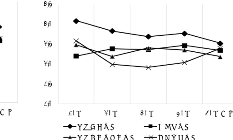Figure 1  年代別にみた夫の満足度  Figure 2  年代別にみた妻の満足度  分散分析の結果，夫では夫婦関係満足度において群間に有意差が示され（F（4, 627）=3.22, p<.05），下位検定の結果，20歳代は40歳代および50歳代より夫婦関係満足度が有意に高かった（p<.05）。経済満足度でも群間に有意差が示され（F（4, 627）=3.01, p<.05），下位検定の結果，60歳代以上は20歳代より経済満足度が有意に高かった。会話時間満足度では群間に傾向差が示され（