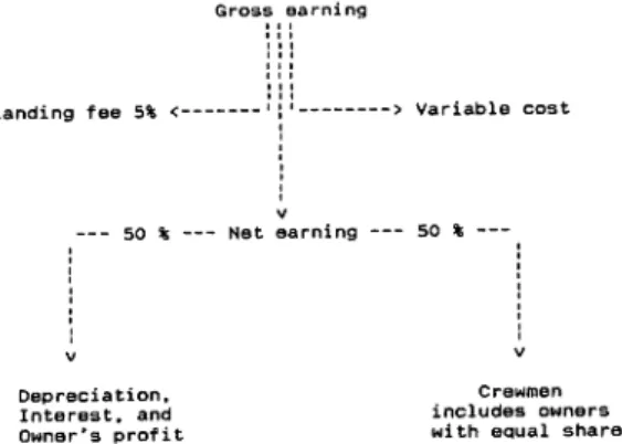 Fig. 2. Flow Chart of the Sharing System between Owner and Crewmen in Operating Trammel Nets in Pati Regency