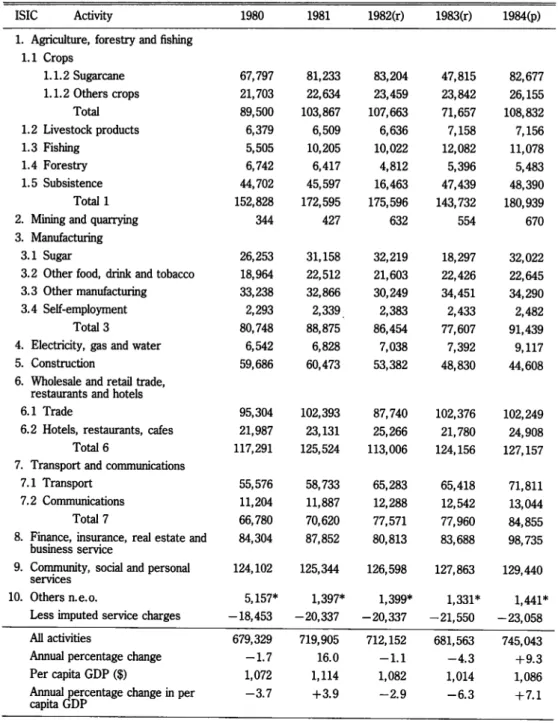 Table 2. Gross domestic product by activity at constant 1977 price at factor cost ($ooo)