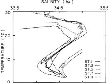 Fig. 4 shows the dynamic height section referred to 1000 dbar, in order to describe the