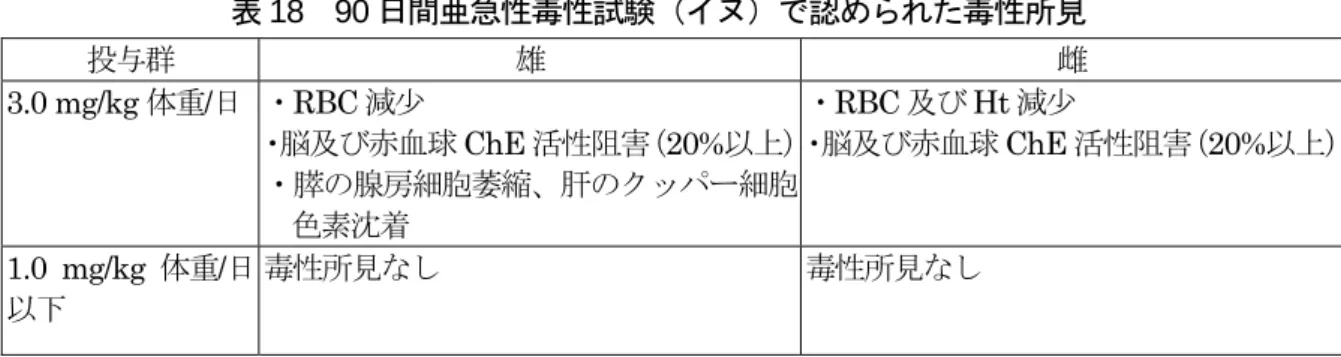 表 18  90 日間亜急性毒性試験（イヌ）で認められた毒性所見  投与群  雄 雌  3.0 mg/kg 体重/日  ・RBC 減少  ・脳及び赤血球 ChE 活性阻害（20%以上） ・膵の腺房細胞萎縮、肝のクッパー細胞 色素沈着 ・ RBC 及び Ht 減少 ・脳及び赤血球 ChE 活性阻害（20%以上） 1.0 mg/kg 体重/日 以下  毒性所見なし  毒性所見なし  （４）90 日間亜急性吸入毒性試験（ラット）  SD ラット（一群雌雄各 15 匹）を用いた吸入（原体：0、0.008、0.08、