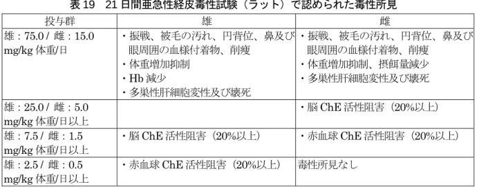 表 19  21 日間亜急性経皮毒性試験（ラット）で認められた毒性所見  投与群  雄  雌  雄：75.0 /  雌：15.0  mg/kg 体重/日  ・振戦、被毛の汚れ、円背位、鼻及び眼周囲の血様付着物、削痩  ・体重増加抑制  ・Hb 減少  ・多巣性肝細胞変性及び壊死  ・振戦、被毛の汚れ、円背位、鼻及び眼周囲の血様付着物、削痩 ・体重増加抑制、摂餌量減少 ・多巣性肝細胞変性及び壊死  雄：25.0 /  雌：5.0   mg/kg 体重/日以上  ・脳 ChE 活性阻害（20%以上）  雄：7.