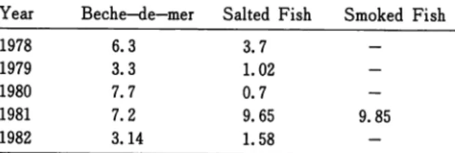 Table 6. Food Processing Unit Activities