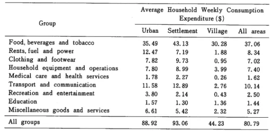 Table 12. Average Household Weekly Consumption Expenditure ($) by Area and by group of Items