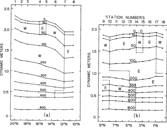 Fig. 4 Dynamic topography(dynamicmeters) referredto 1,000db on the Sections A (a) and B (b).