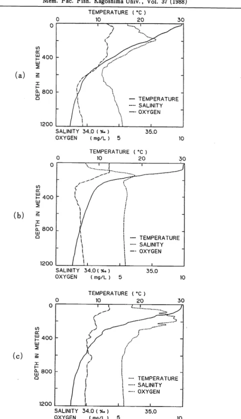 Fig. 5 CTD profiles at stations 3(18°N)(a), 12(6°N)(b) and 18(Equator)(c).