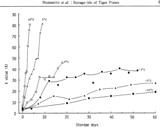 Fig. 1. Changes in K value of tiger prawn muscle during storage at various low