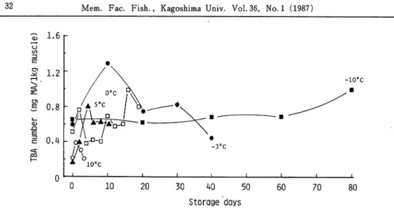 Fig. 4. Changes in TBA number of tiger prawn muscle during storage at various temperatures.
