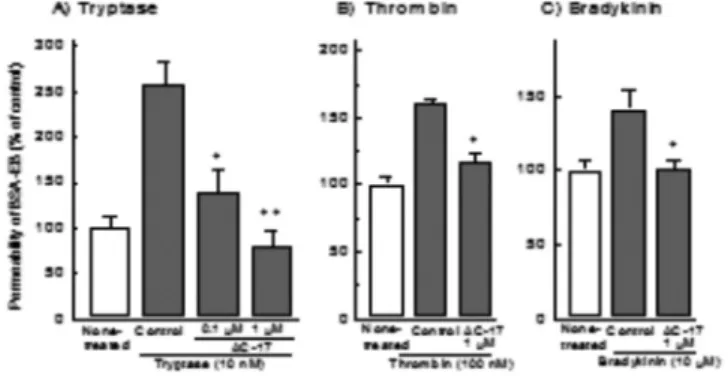 Fig. 2   Inhibitory effect of carbazochrome sodium sulfonate  （ AC-17 ）  on the barrier dysfunction induced by  tryptase  （ A ） , thrombin  （ B ）  and bradykinin  （ C ）  in PAECs