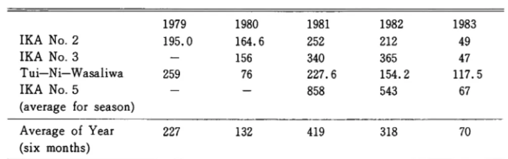 Table 6 . Catch Statistics of IKA Vessels (1979-1983) by Tonnes