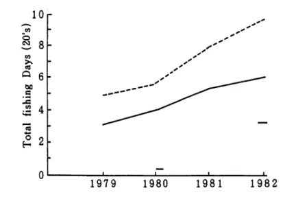 Fig. 5. Catch per Day by Vessel Groups