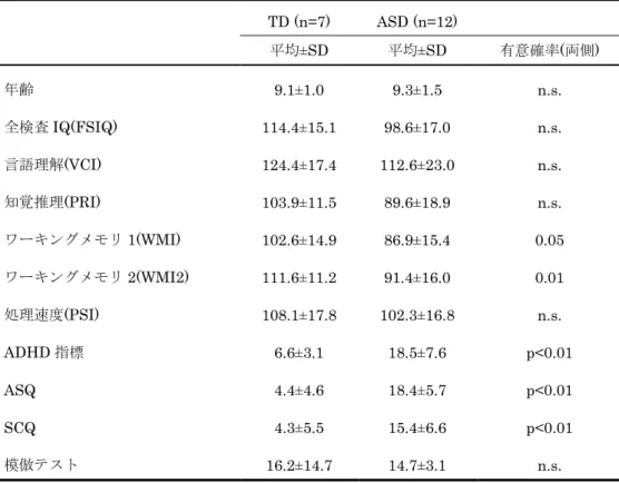 表 1  各群の基本的特性  図 3  ASD 児と TD 児の連合（ルール）学習上の違い①正解率 TD (n=7) ASD (n=12) 平均±SD 平均±SD  有意確率(両側) 年齢 9.1±1.0 9.3±1.5 n.s