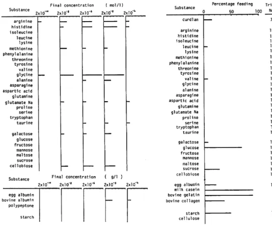 Fig. 2. Ingesting response of the eyestalk- eyestalk-ablated prawn to each pellet of uni-composition of the substance.