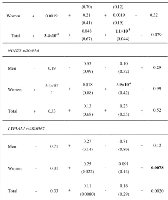 図 4. Regional  plots  of  genome-wide  signiﬁcant loci  表 5.年齢、性別、BMI で補正した NAFLD 感受 性 SNP のロジスティック解析の結果  dbSNP ID  Unadjusted  P-value  Adjusted P-value† Adjusted OR  (95%CI) †
