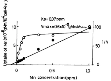 Fig. V-8 is the effect of Mn concentration on the concentration factor ( as wetweight ).