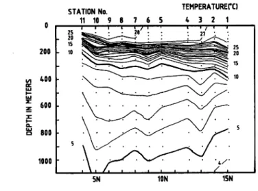 Fig. 4. (a) water temperature section along a diagonal line from 147°E to 166°E in May 1983.