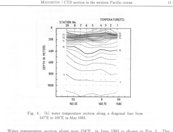 Fig. 4. (b) water temperature section along a diagonal line from 147°E to 166°E in May 1983.