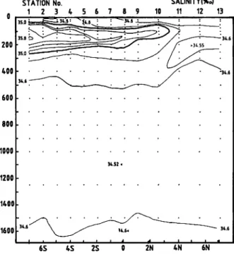 Fig. 9 . Salinity section along near 160°E, in December 1982.