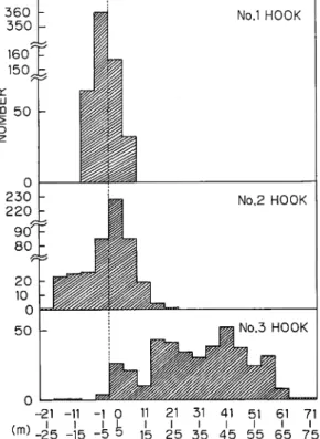 Fig. 3. Frequencies on difference of the depth of hook between the calculated catenary value