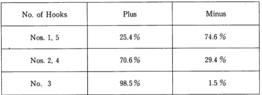 Table 3. Composition of the positive and the negative values of differences be tween the calculated catenary value and the actual survey value.