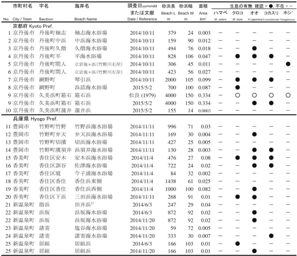 Table 2. Data on beaches surveyed and records of antlions (●: collected. ○: literature records) in the San'in Coast Geopark area.