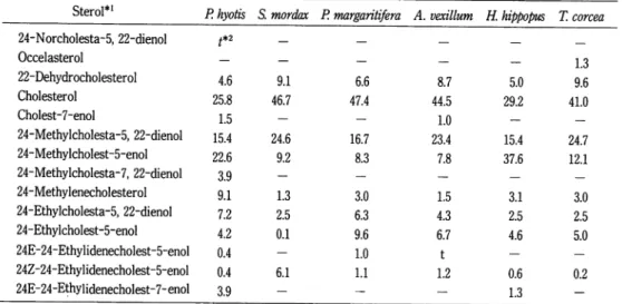 Table 2. Composition (% of total sterols except 45'7-sterols) of As- and ^'-sterols of the pelecypods