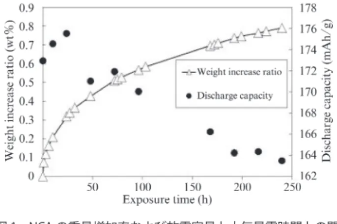 Fig. 1  Discharge capacity and weight increase ratio of Li (Ni,  Co, Al, M) O 2 (M: Na, Sr, Ba, ...)(NCA) as a function of  air-exposure time