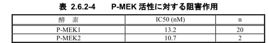 表 2.6.2-4        P-MEK 活性に対する阻害作用