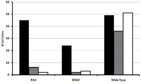 図 2.6.2-11        各種ヒト腫瘍細胞株（固形癌由来）における BRAF 及び RAS の変異と GSK1120212B に対する感受性との関連
