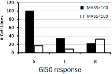 図 2.6.2-13        ヒト腫瘍細胞株（固形癌由来）における DUSP6 mRNA レベルと GSK1120212B に対する感受性との関連性